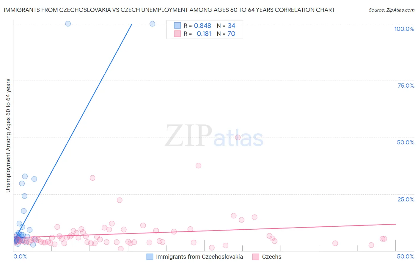 Immigrants from Czechoslovakia vs Czech Unemployment Among Ages 60 to 64 years