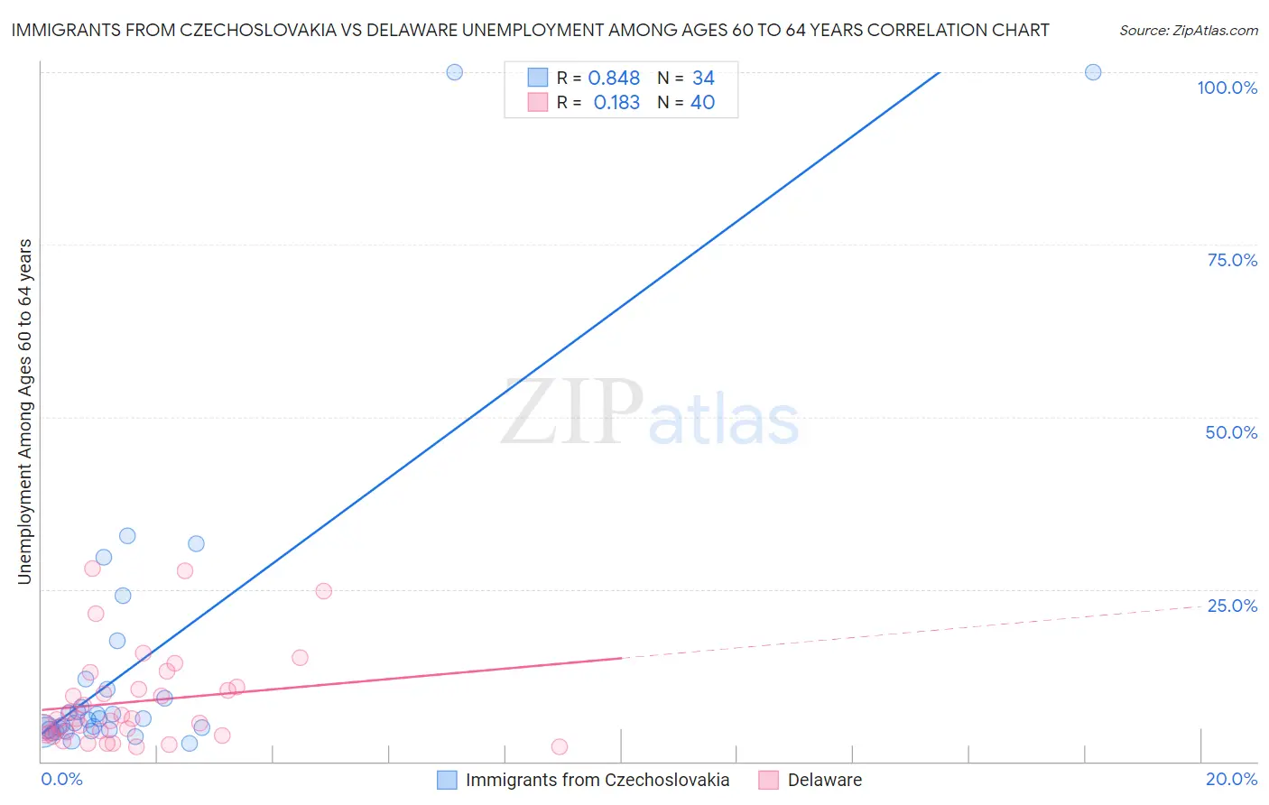 Immigrants from Czechoslovakia vs Delaware Unemployment Among Ages 60 to 64 years