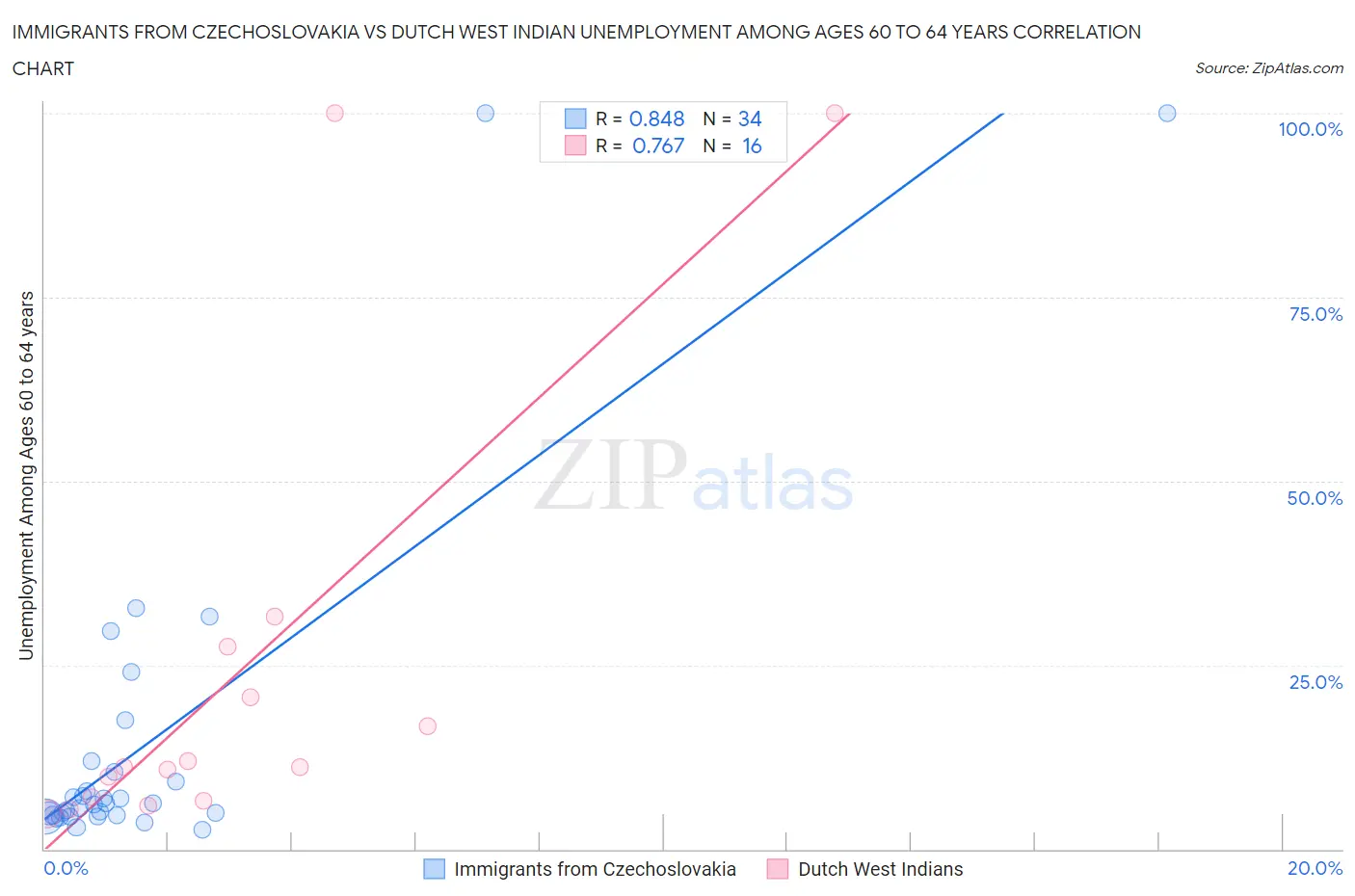 Immigrants from Czechoslovakia vs Dutch West Indian Unemployment Among Ages 60 to 64 years