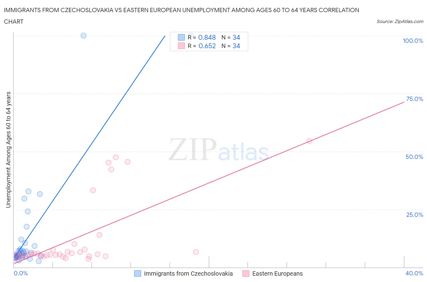 Immigrants from Czechoslovakia vs Eastern European Unemployment Among Ages 60 to 64 years