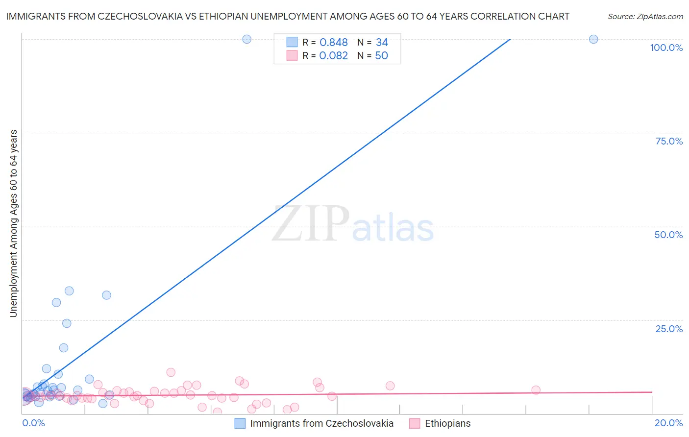 Immigrants from Czechoslovakia vs Ethiopian Unemployment Among Ages 60 to 64 years