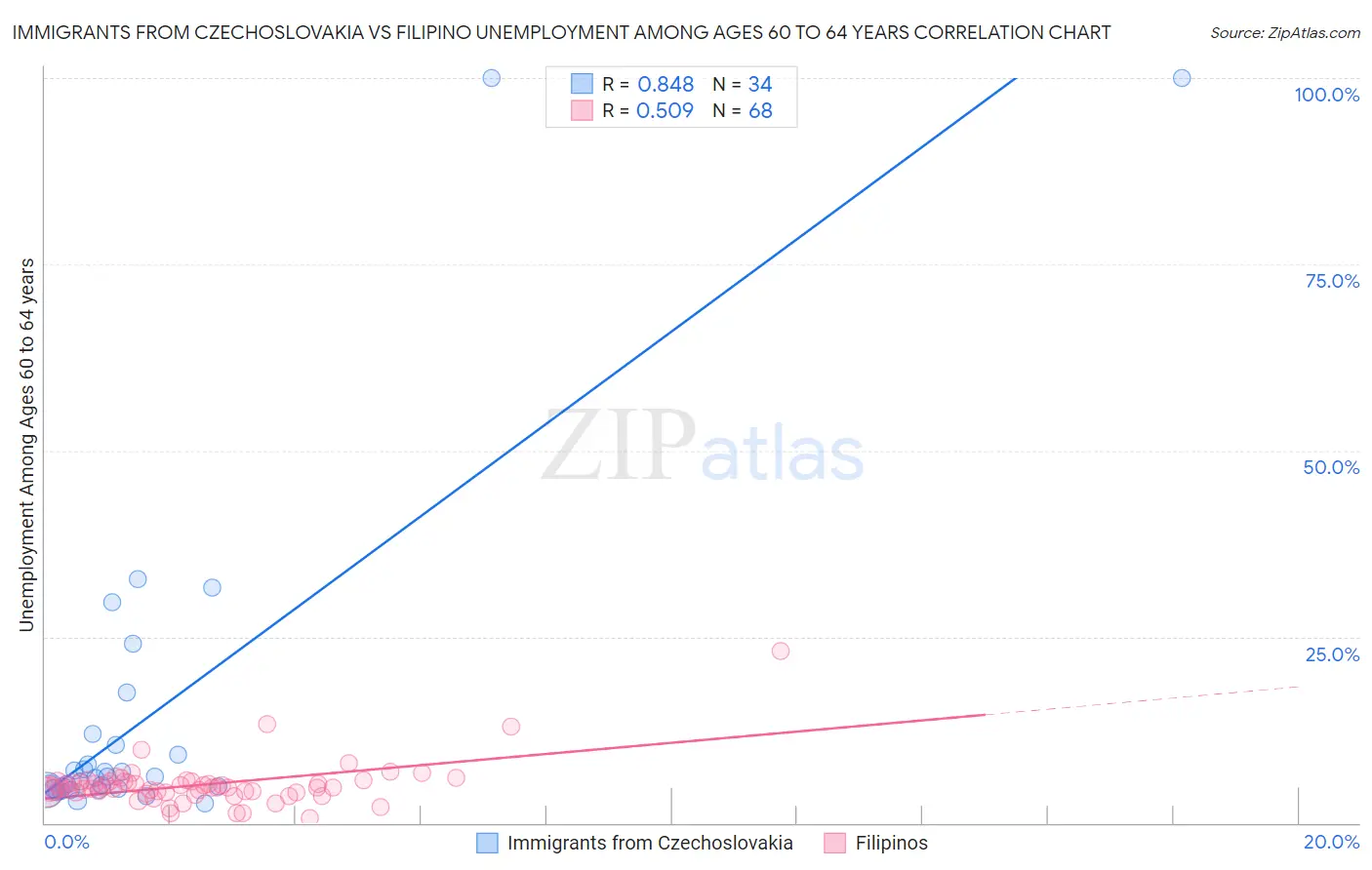Immigrants from Czechoslovakia vs Filipino Unemployment Among Ages 60 to 64 years