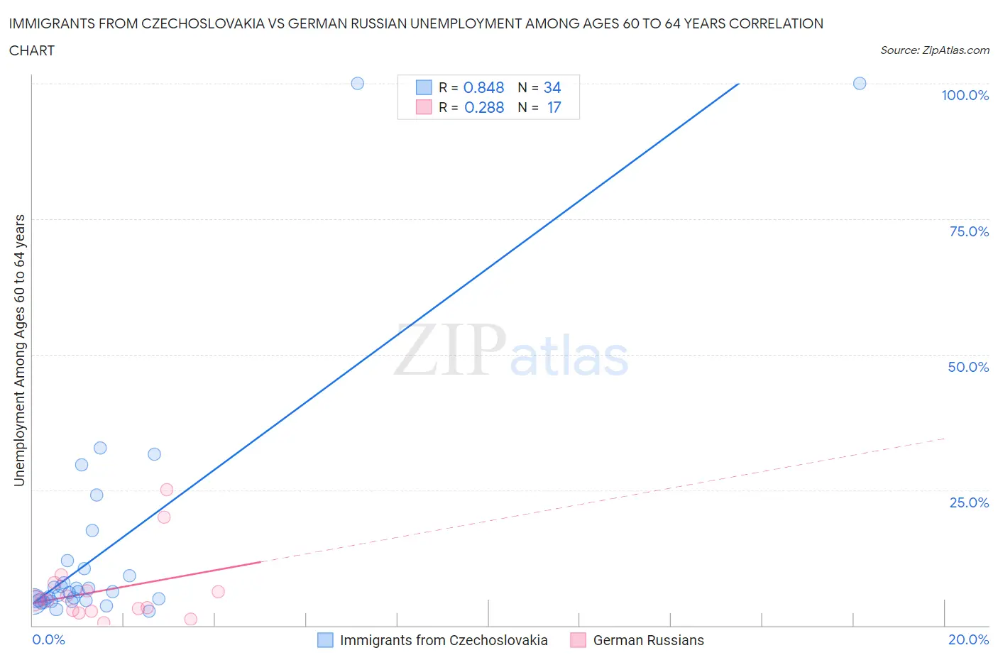 Immigrants from Czechoslovakia vs German Russian Unemployment Among Ages 60 to 64 years