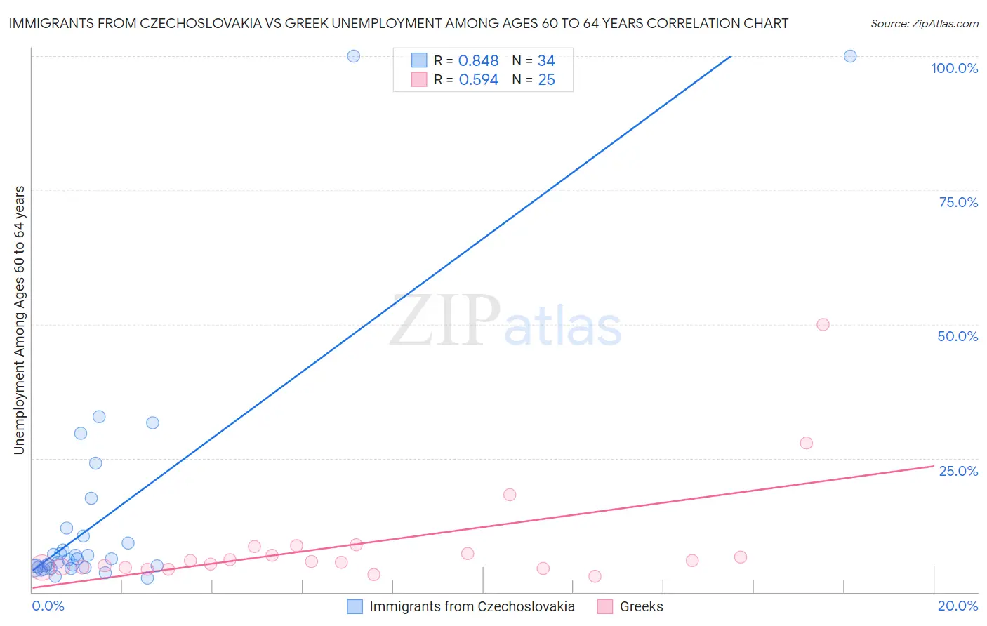 Immigrants from Czechoslovakia vs Greek Unemployment Among Ages 60 to 64 years
