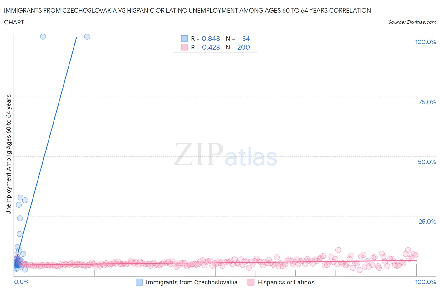 Immigrants from Czechoslovakia vs Hispanic or Latino Unemployment Among Ages 60 to 64 years