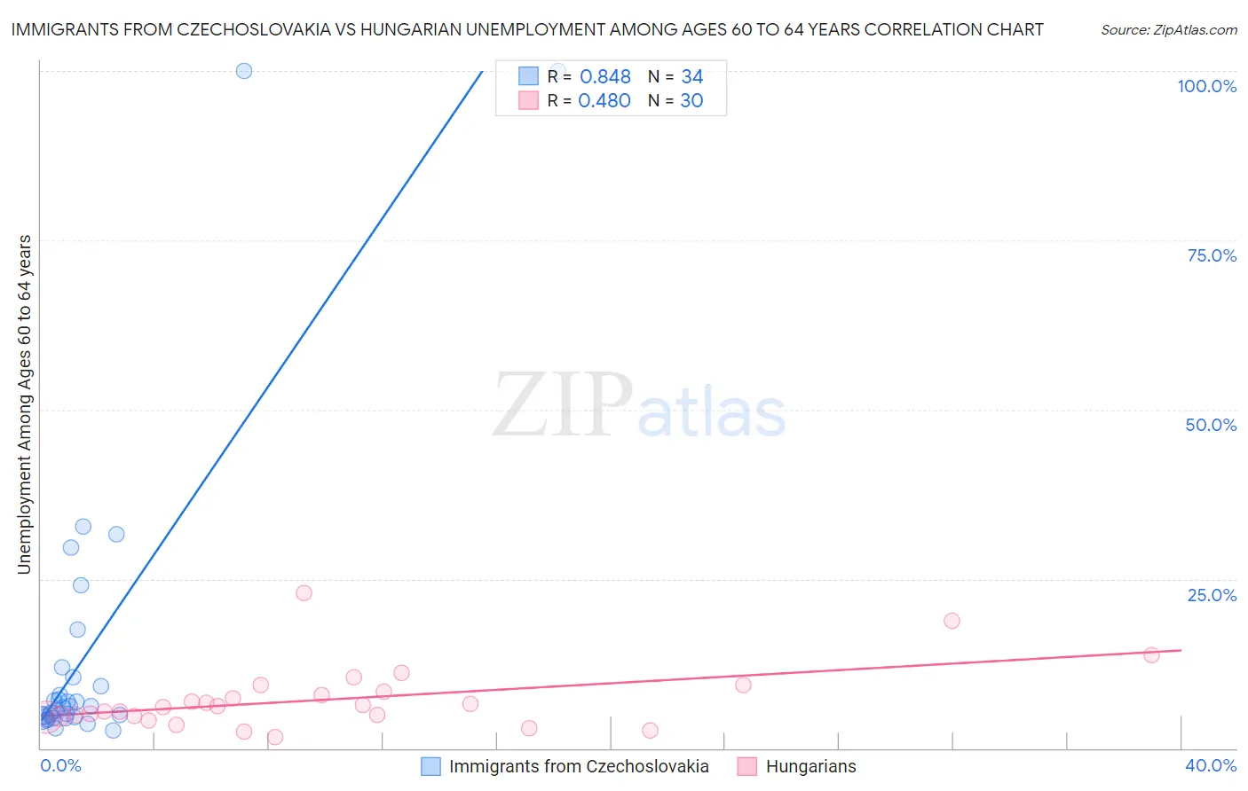 Immigrants from Czechoslovakia vs Hungarian Unemployment Among Ages 60 to 64 years