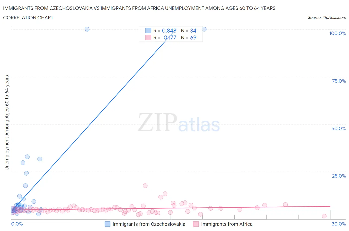 Immigrants from Czechoslovakia vs Immigrants from Africa Unemployment Among Ages 60 to 64 years