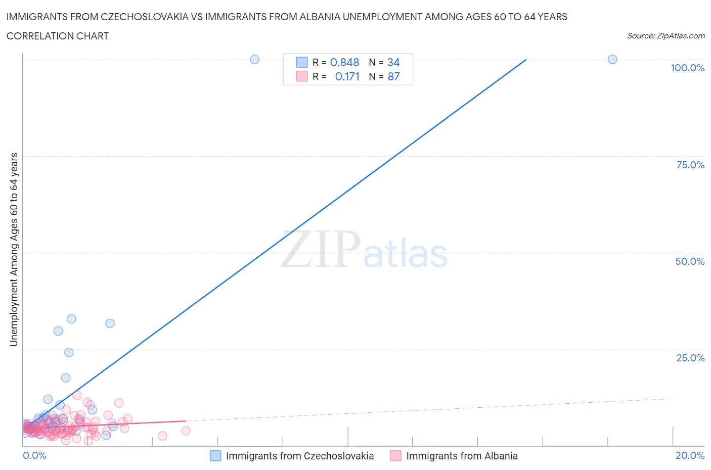 Immigrants from Czechoslovakia vs Immigrants from Albania Unemployment Among Ages 60 to 64 years