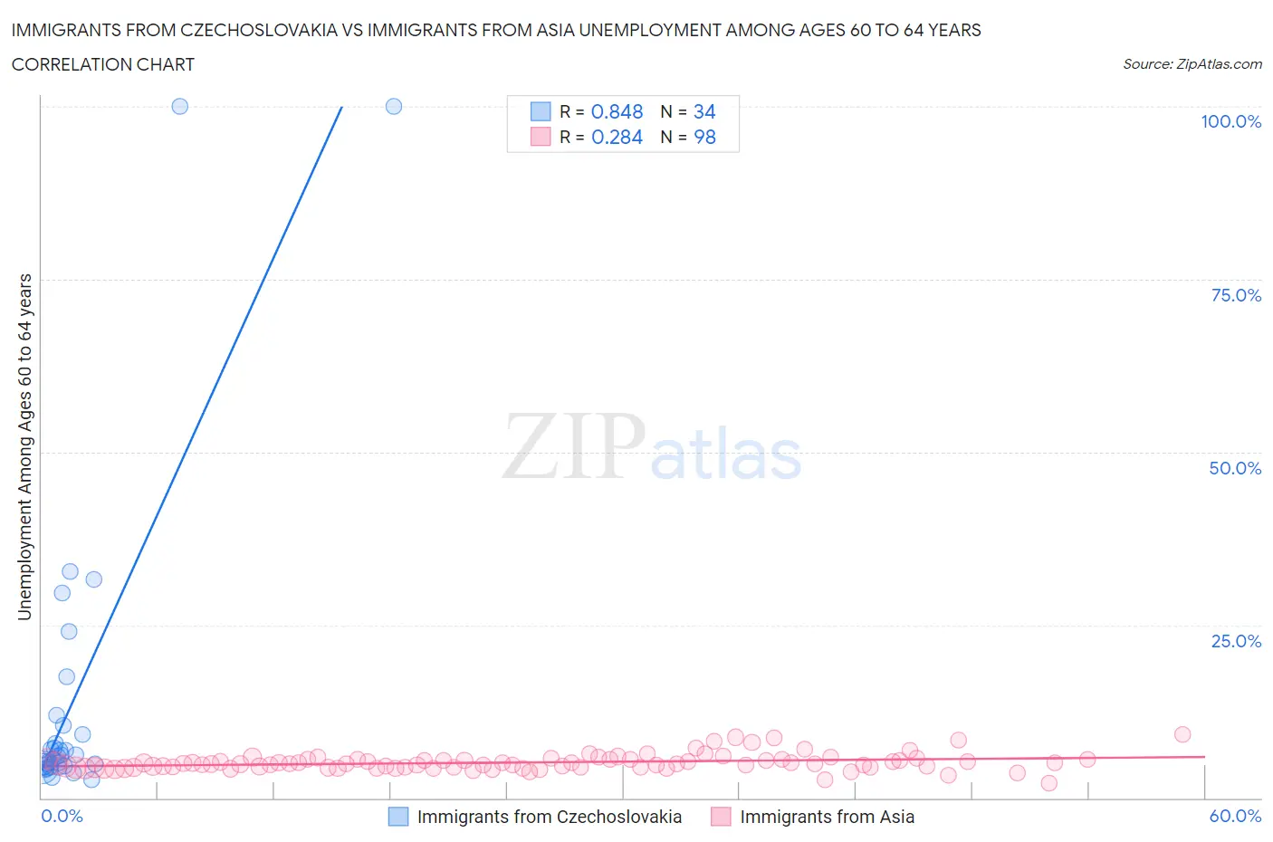 Immigrants from Czechoslovakia vs Immigrants from Asia Unemployment Among Ages 60 to 64 years