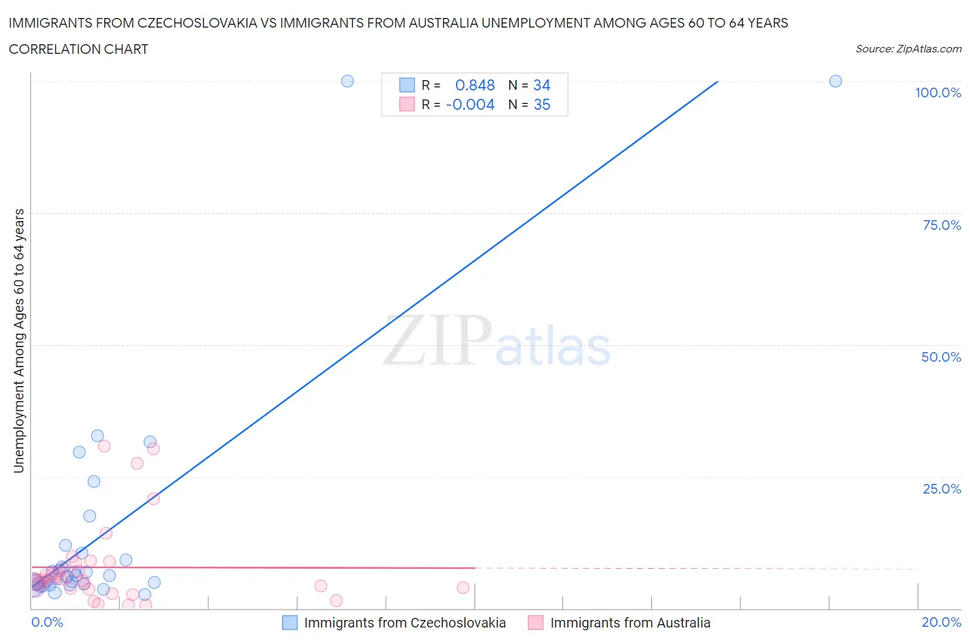 Immigrants from Czechoslovakia vs Immigrants from Australia Unemployment Among Ages 60 to 64 years
