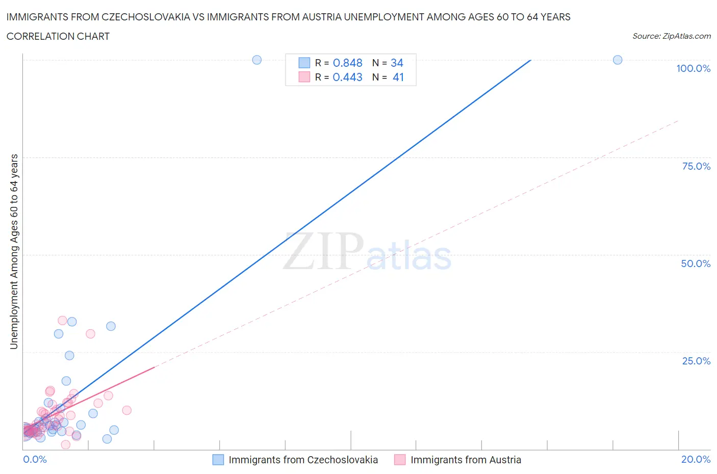 Immigrants from Czechoslovakia vs Immigrants from Austria Unemployment Among Ages 60 to 64 years