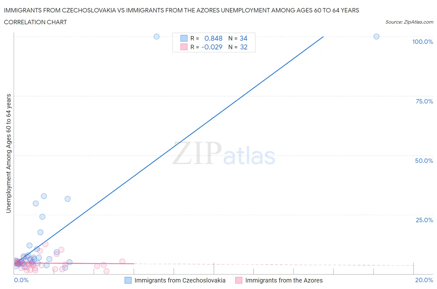 Immigrants from Czechoslovakia vs Immigrants from the Azores Unemployment Among Ages 60 to 64 years