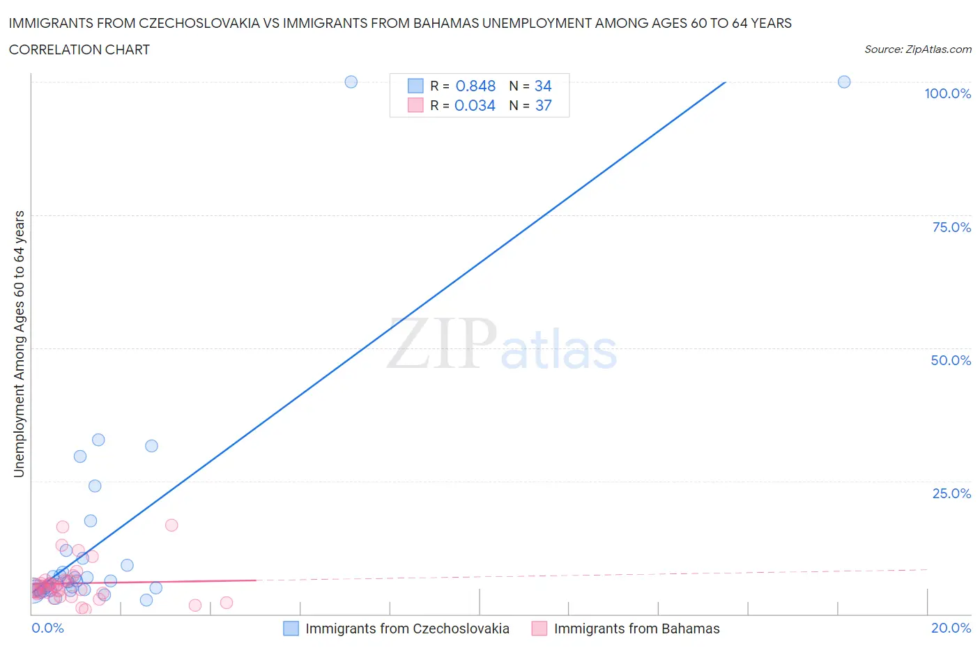 Immigrants from Czechoslovakia vs Immigrants from Bahamas Unemployment Among Ages 60 to 64 years