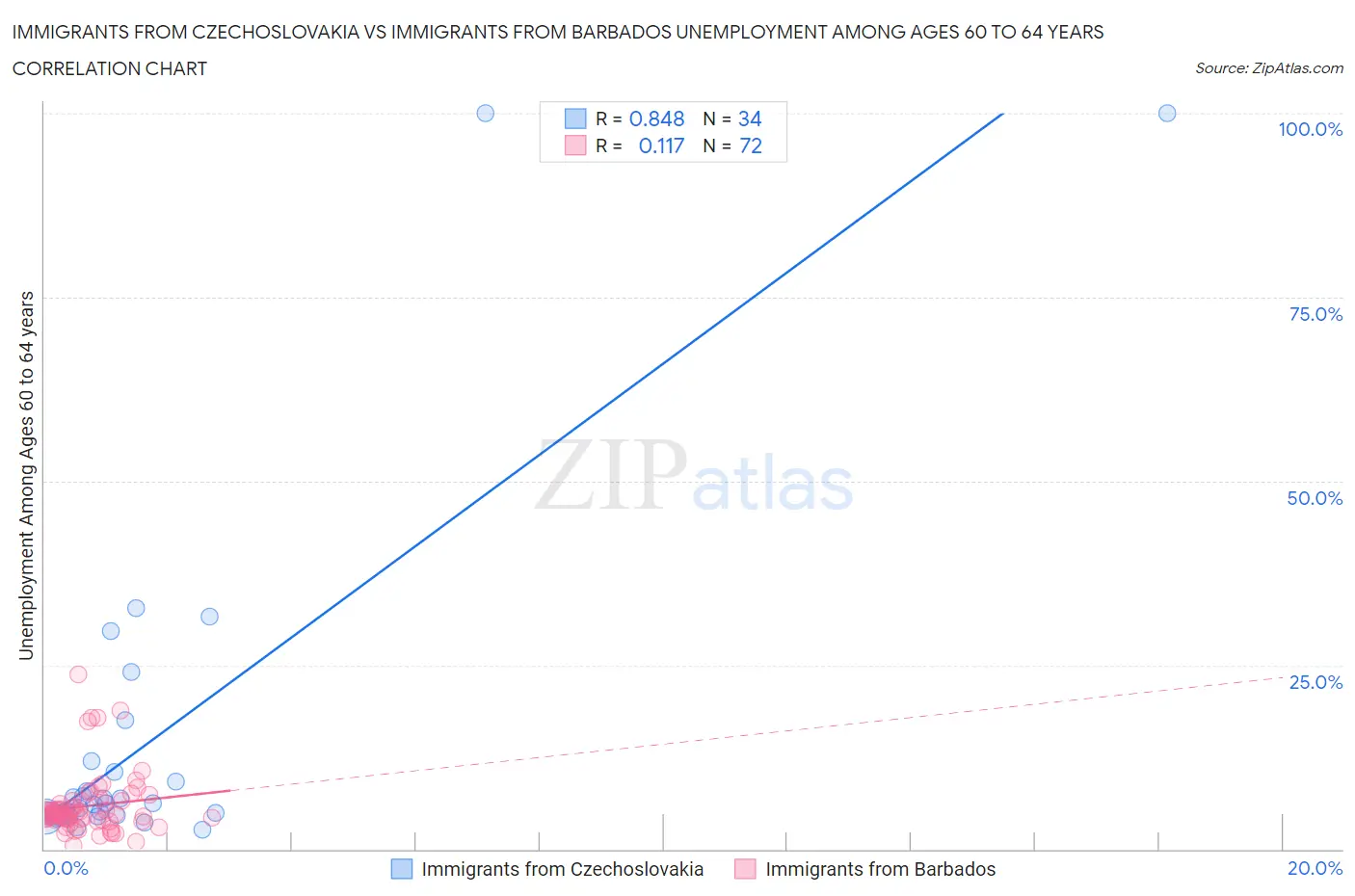 Immigrants from Czechoslovakia vs Immigrants from Barbados Unemployment Among Ages 60 to 64 years