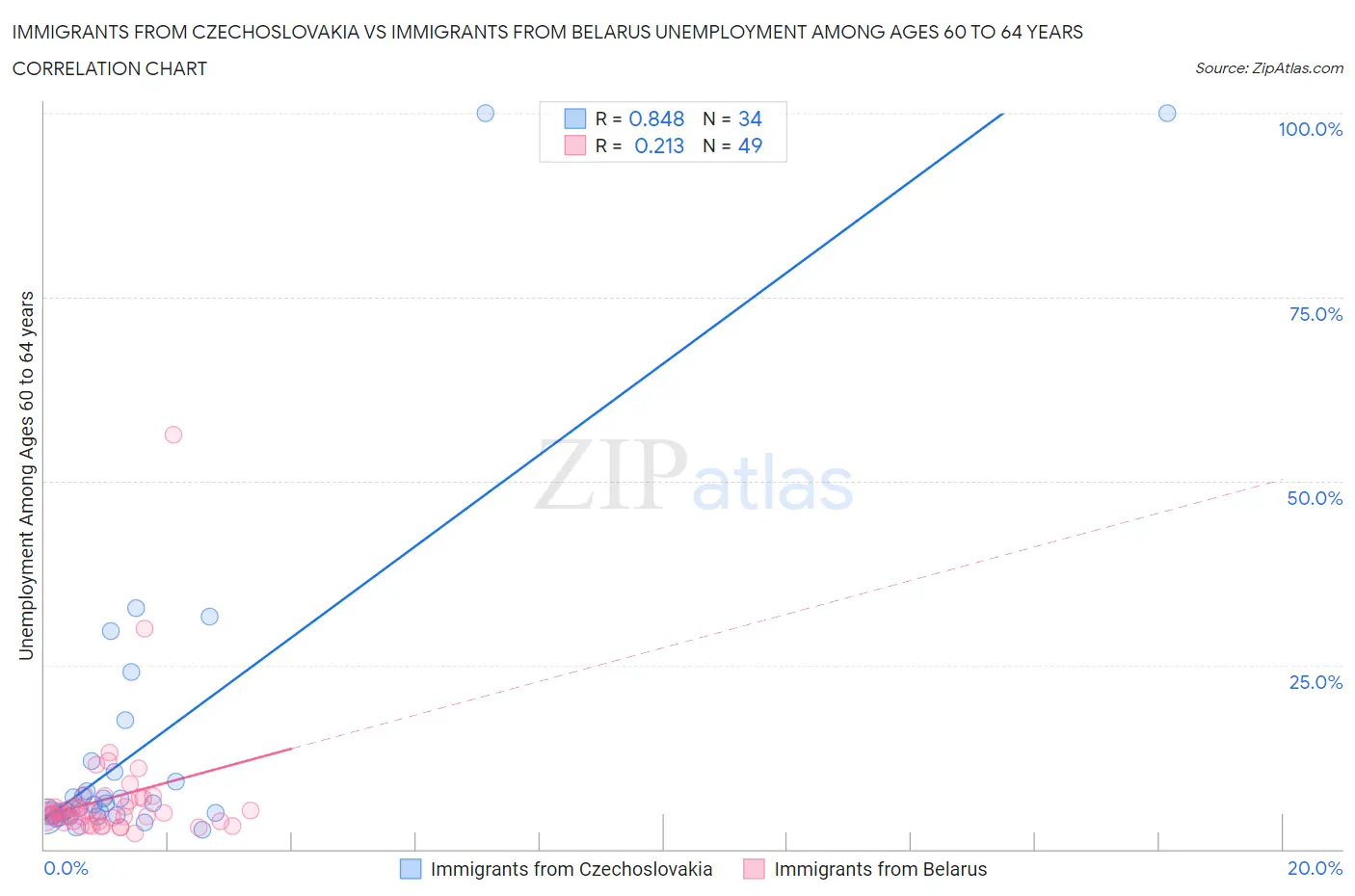Immigrants from Czechoslovakia vs Immigrants from Belarus Unemployment Among Ages 60 to 64 years