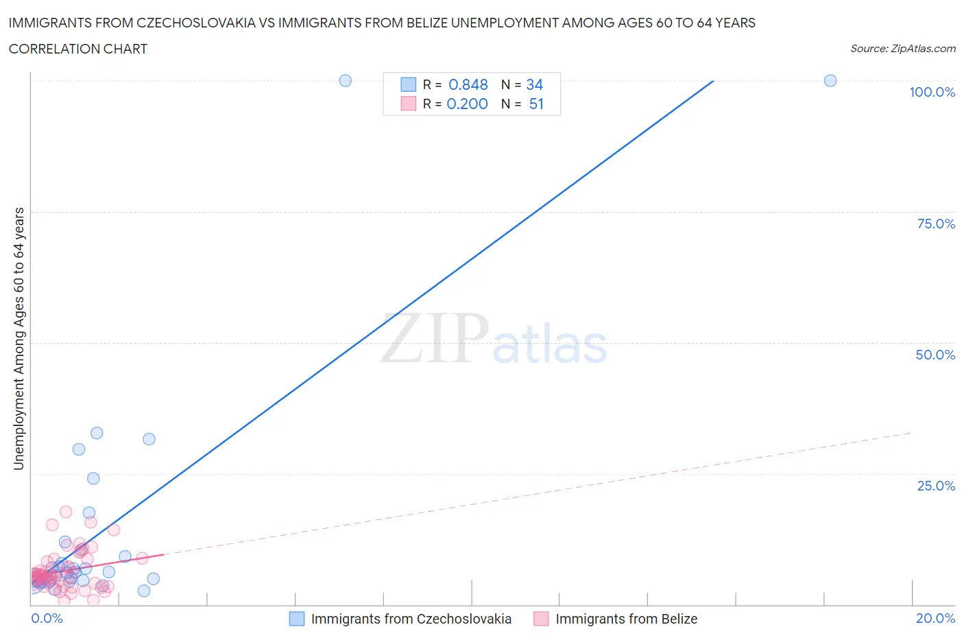 Immigrants from Czechoslovakia vs Immigrants from Belize Unemployment Among Ages 60 to 64 years