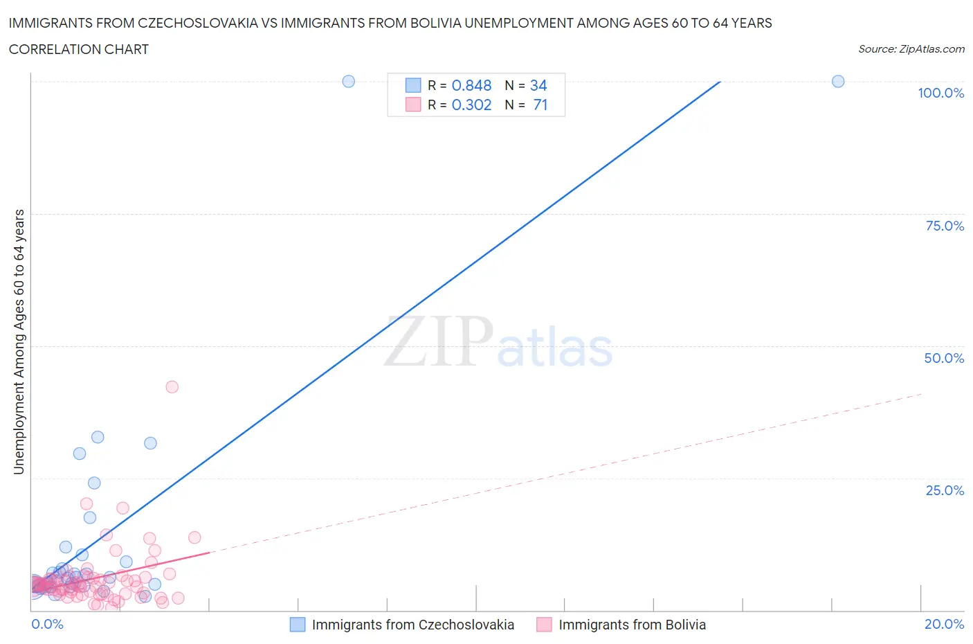 Immigrants from Czechoslovakia vs Immigrants from Bolivia Unemployment Among Ages 60 to 64 years
