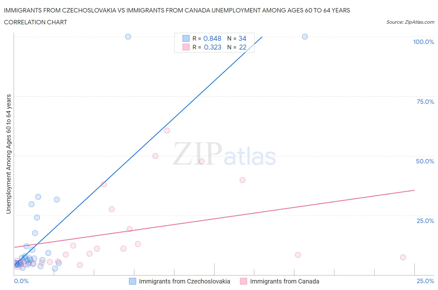 Immigrants from Czechoslovakia vs Immigrants from Canada Unemployment Among Ages 60 to 64 years