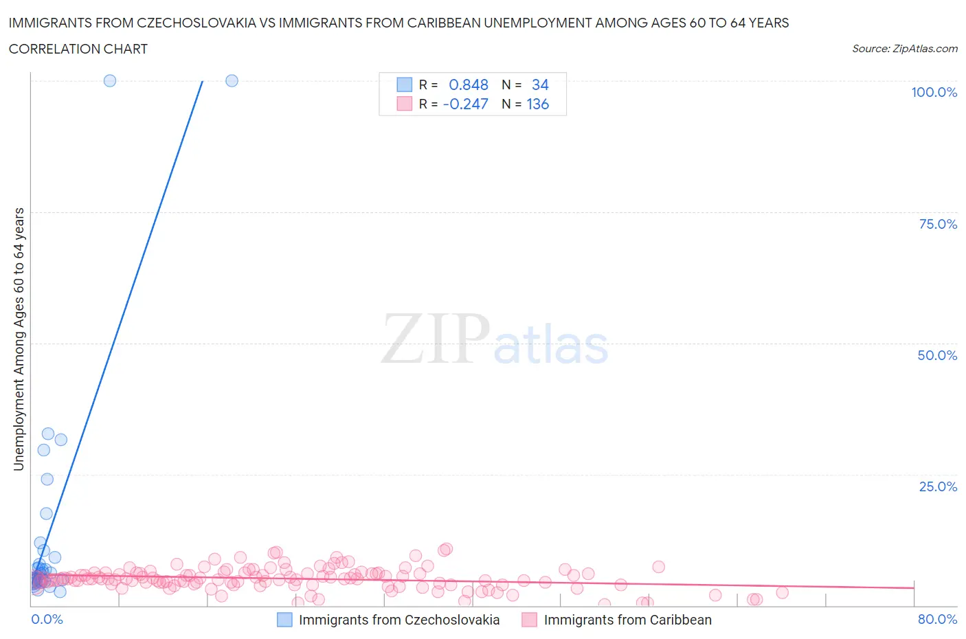 Immigrants from Czechoslovakia vs Immigrants from Caribbean Unemployment Among Ages 60 to 64 years