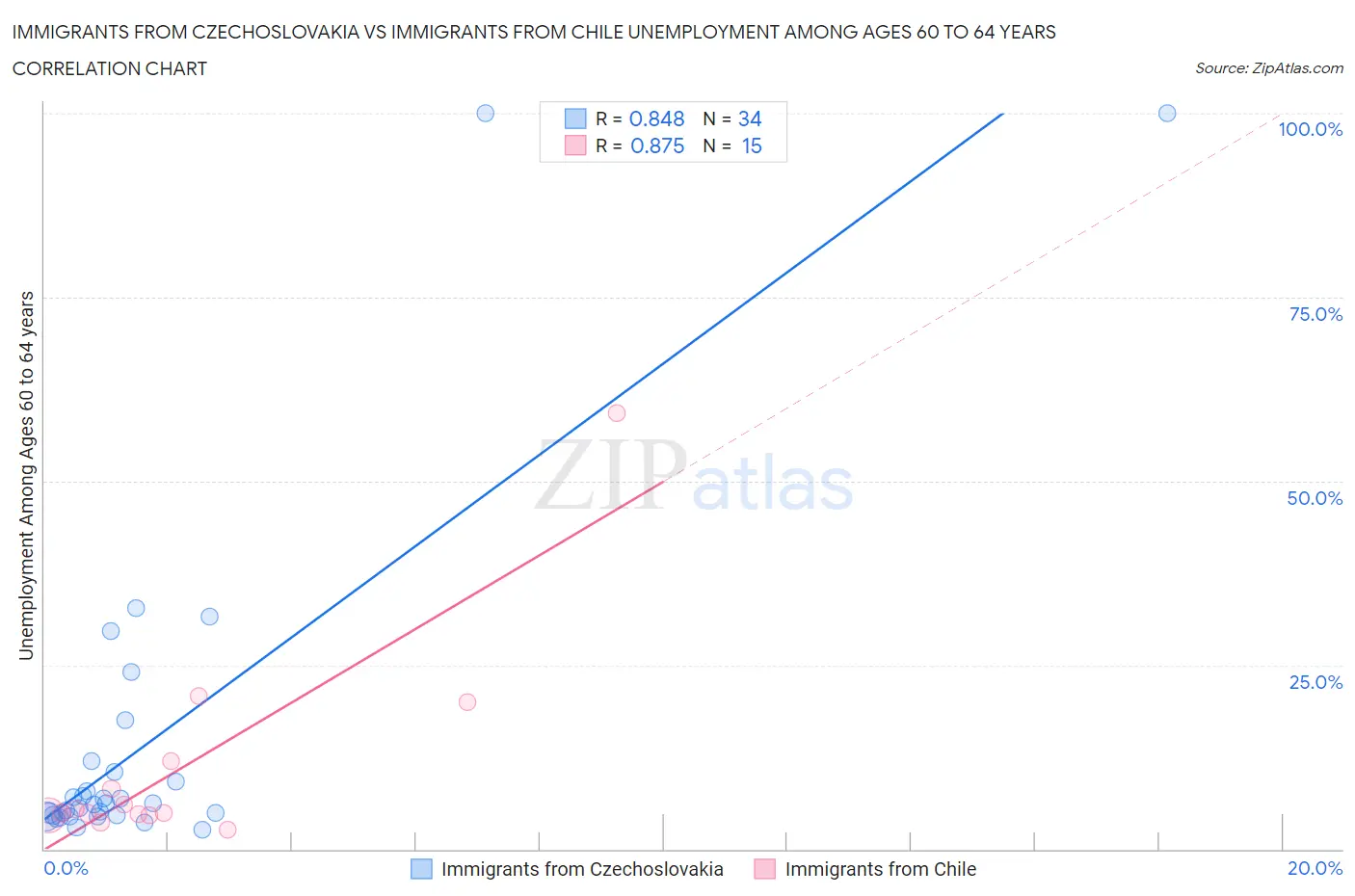 Immigrants from Czechoslovakia vs Immigrants from Chile Unemployment Among Ages 60 to 64 years