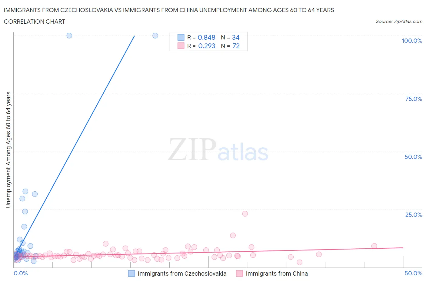 Immigrants from Czechoslovakia vs Immigrants from China Unemployment Among Ages 60 to 64 years