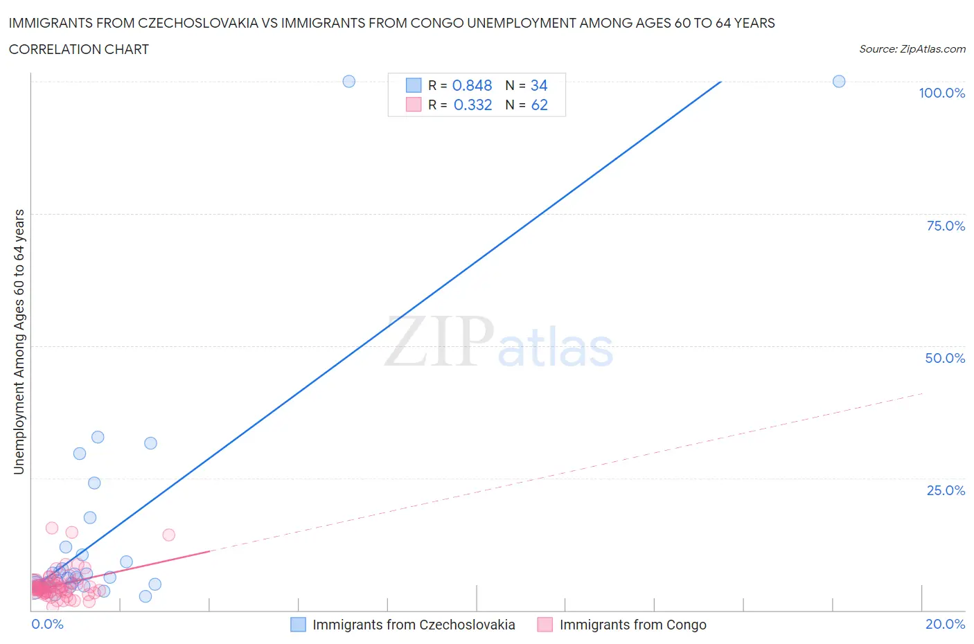 Immigrants from Czechoslovakia vs Immigrants from Congo Unemployment Among Ages 60 to 64 years