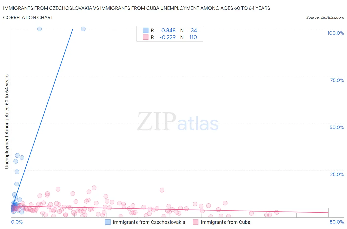 Immigrants from Czechoslovakia vs Immigrants from Cuba Unemployment Among Ages 60 to 64 years