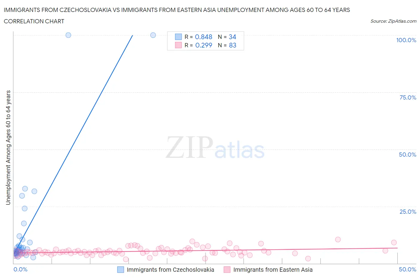 Immigrants from Czechoslovakia vs Immigrants from Eastern Asia Unemployment Among Ages 60 to 64 years