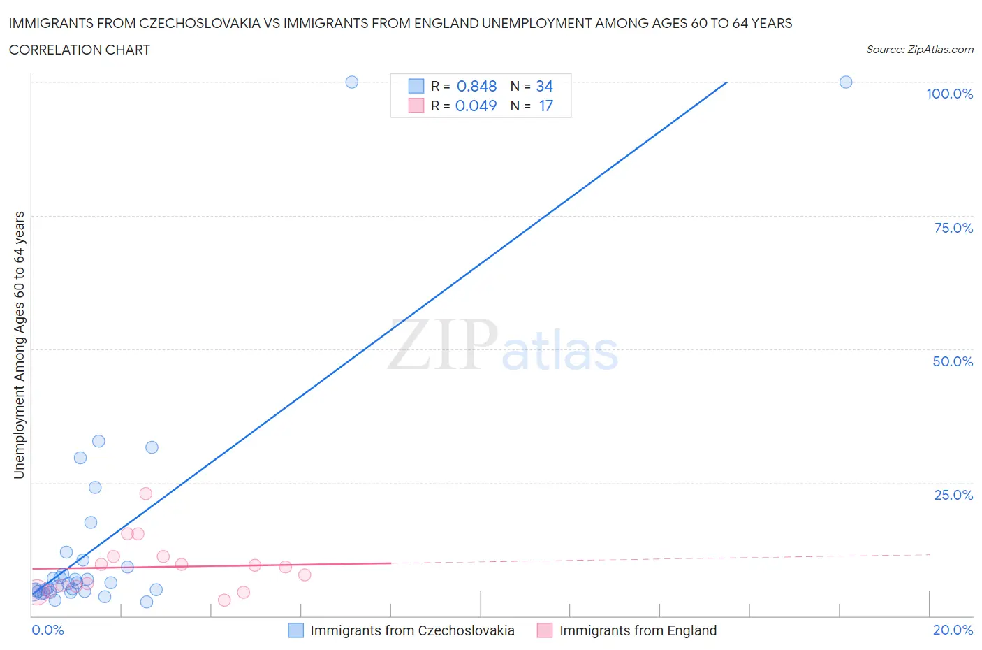 Immigrants from Czechoslovakia vs Immigrants from England Unemployment Among Ages 60 to 64 years
