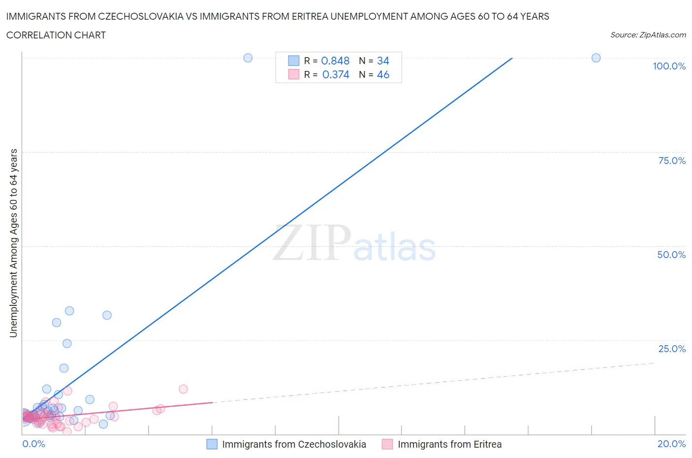 Immigrants from Czechoslovakia vs Immigrants from Eritrea Unemployment Among Ages 60 to 64 years