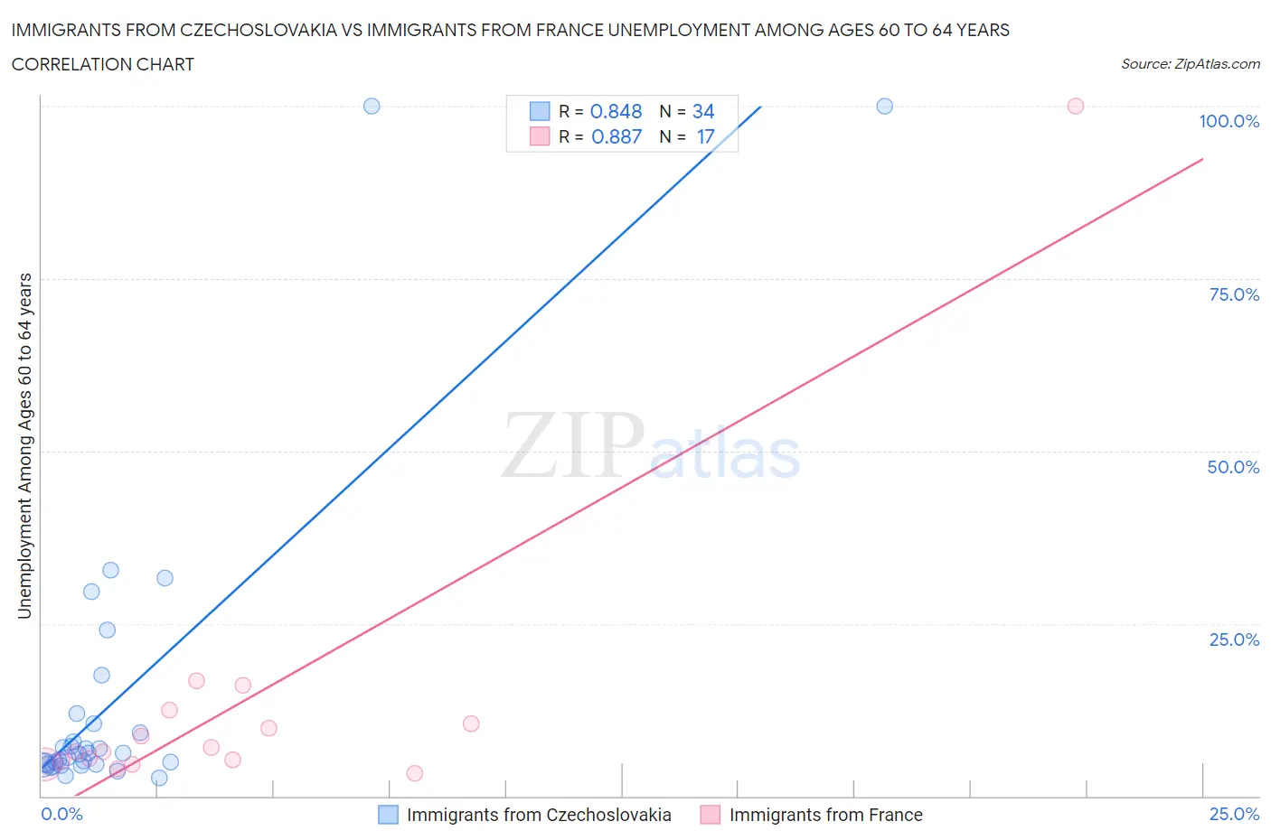 Immigrants from Czechoslovakia vs Immigrants from France Unemployment Among Ages 60 to 64 years