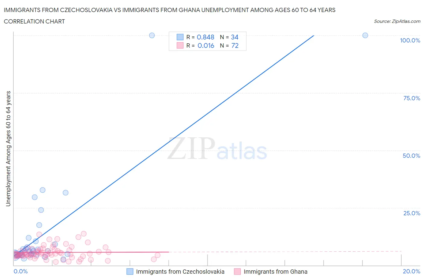 Immigrants from Czechoslovakia vs Immigrants from Ghana Unemployment Among Ages 60 to 64 years
