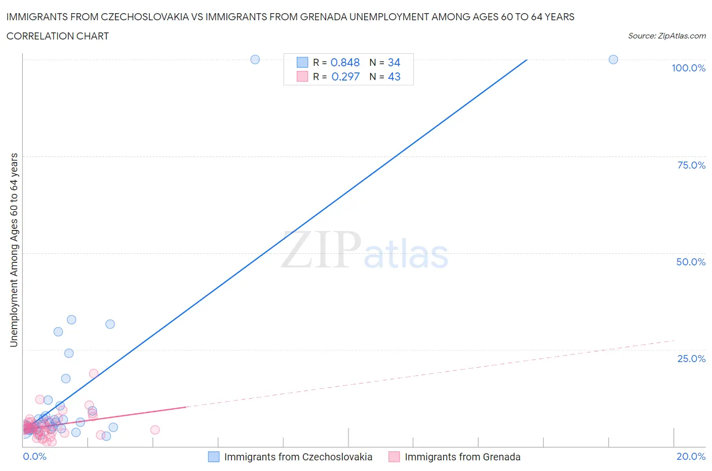 Immigrants from Czechoslovakia vs Immigrants from Grenada Unemployment Among Ages 60 to 64 years