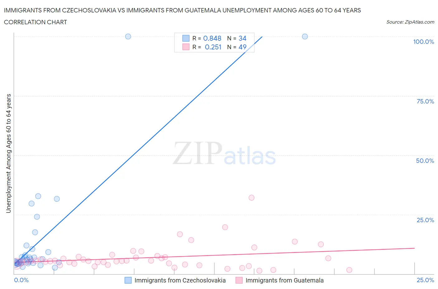 Immigrants from Czechoslovakia vs Immigrants from Guatemala Unemployment Among Ages 60 to 64 years