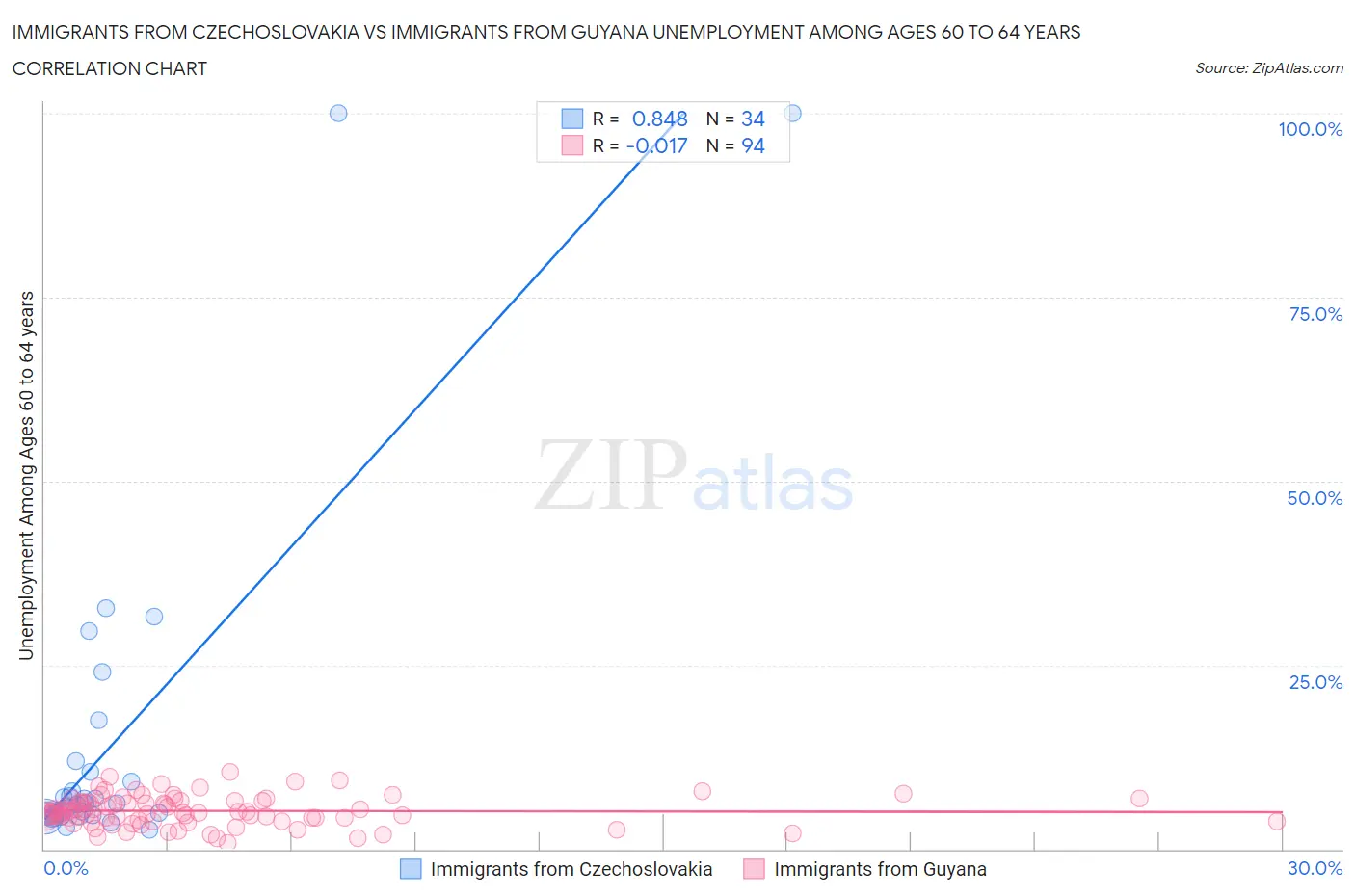 Immigrants from Czechoslovakia vs Immigrants from Guyana Unemployment Among Ages 60 to 64 years