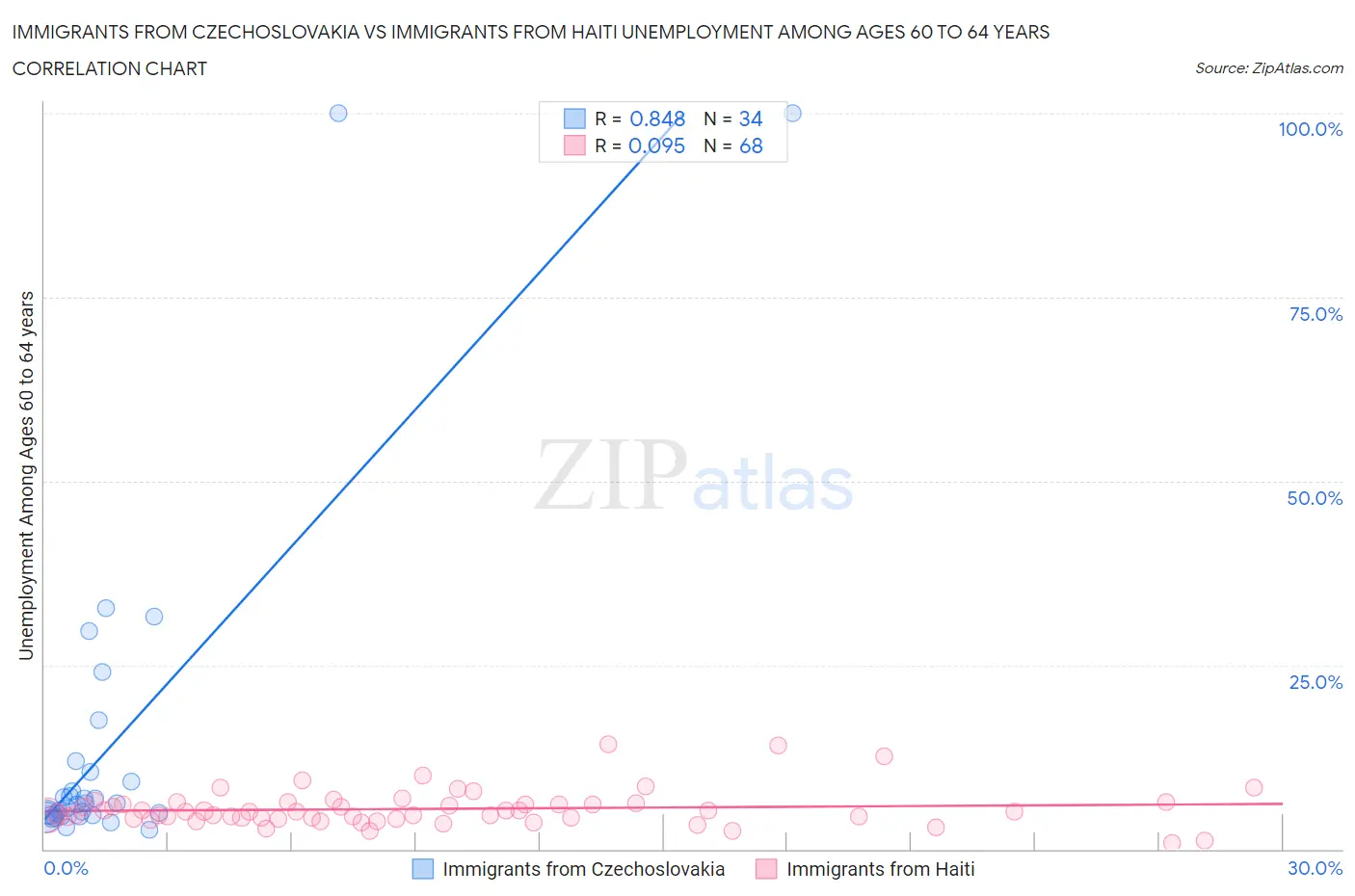 Immigrants from Czechoslovakia vs Immigrants from Haiti Unemployment Among Ages 60 to 64 years