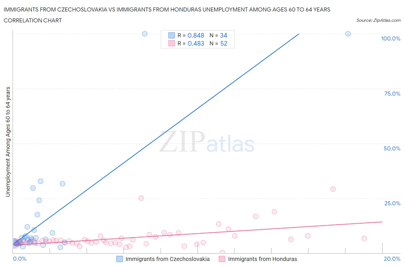Immigrants from Czechoslovakia vs Immigrants from Honduras Unemployment Among Ages 60 to 64 years