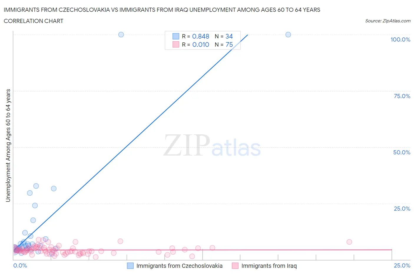 Immigrants from Czechoslovakia vs Immigrants from Iraq Unemployment Among Ages 60 to 64 years