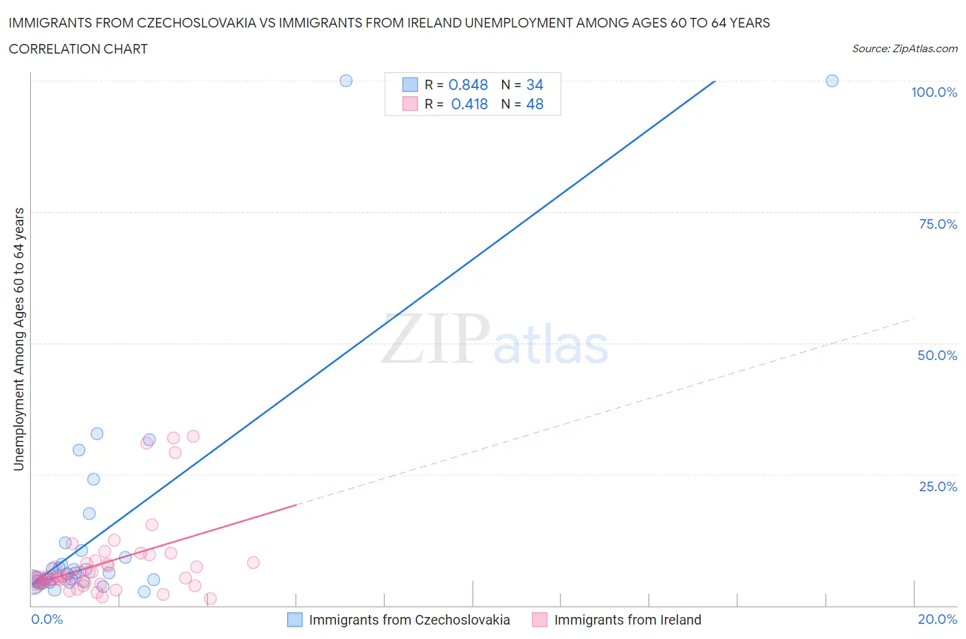 Immigrants from Czechoslovakia vs Immigrants from Ireland Unemployment Among Ages 60 to 64 years