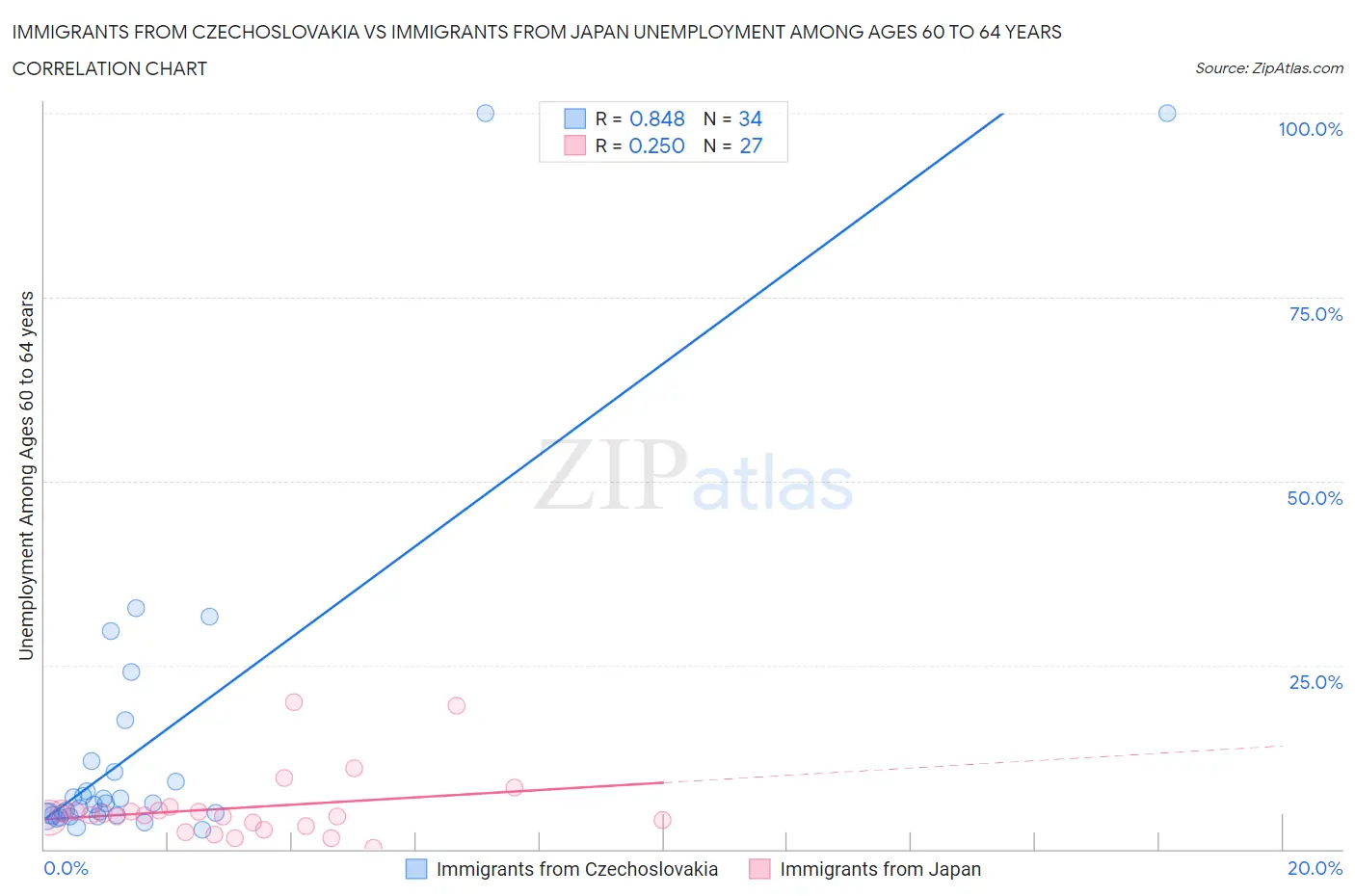 Immigrants from Czechoslovakia vs Immigrants from Japan Unemployment Among Ages 60 to 64 years