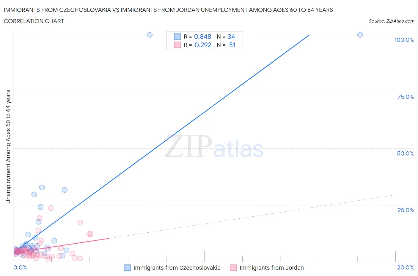 Immigrants from Czechoslovakia vs Immigrants from Jordan Unemployment Among Ages 60 to 64 years