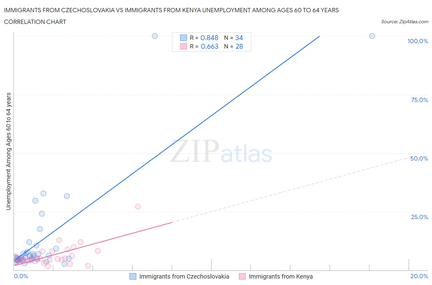 Immigrants from Czechoslovakia vs Immigrants from Kenya Unemployment Among Ages 60 to 64 years