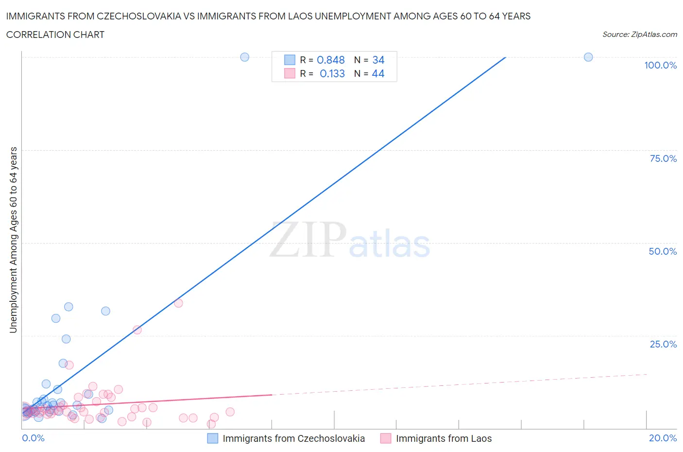 Immigrants from Czechoslovakia vs Immigrants from Laos Unemployment Among Ages 60 to 64 years