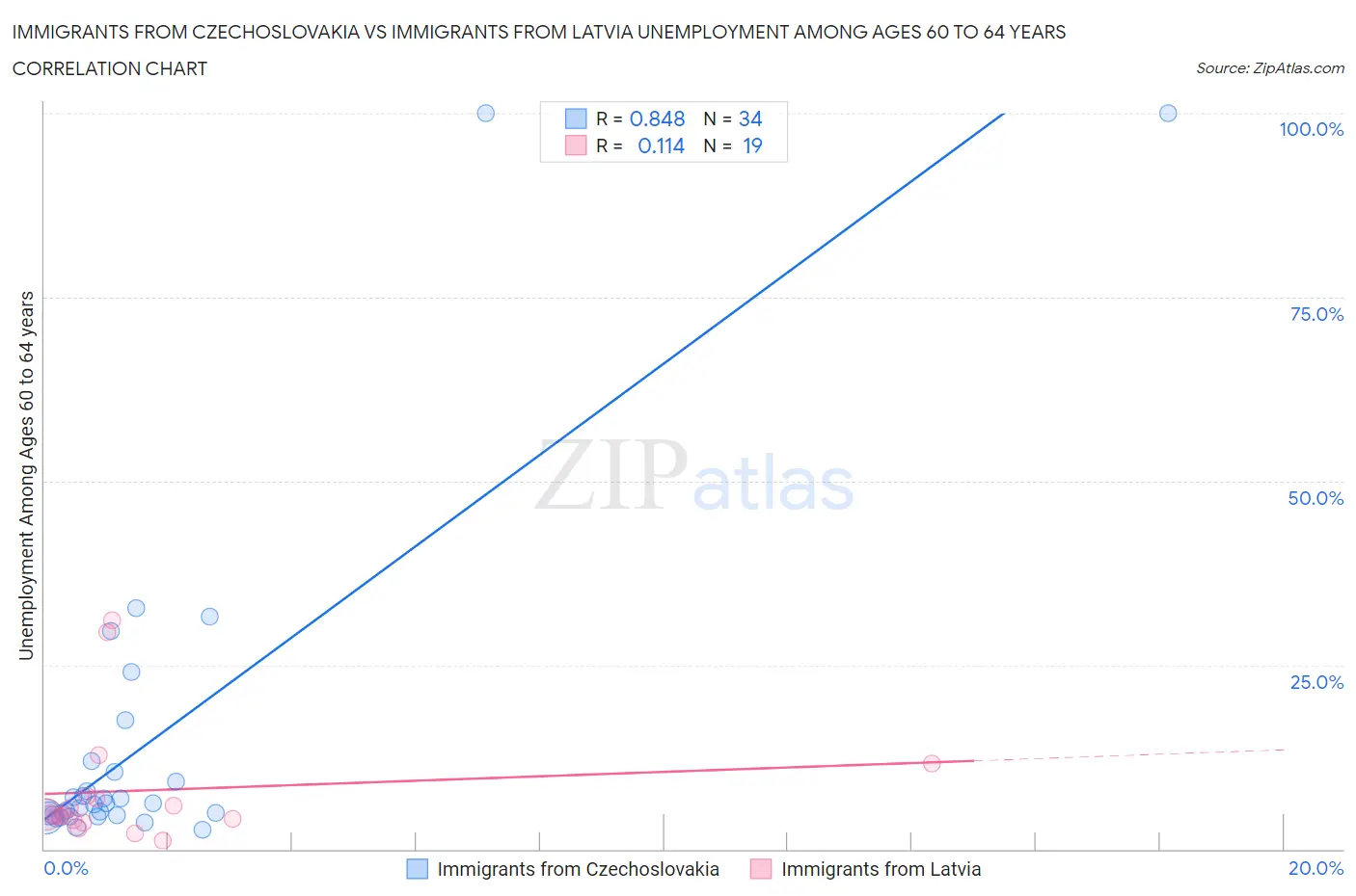 Immigrants from Czechoslovakia vs Immigrants from Latvia Unemployment Among Ages 60 to 64 years