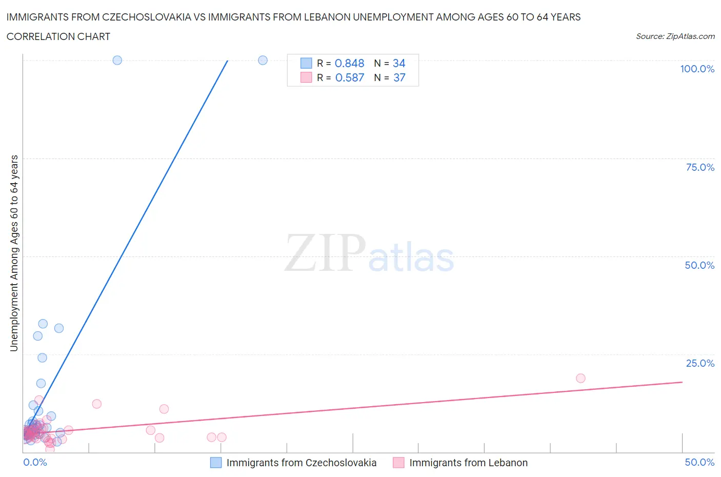 Immigrants from Czechoslovakia vs Immigrants from Lebanon Unemployment Among Ages 60 to 64 years