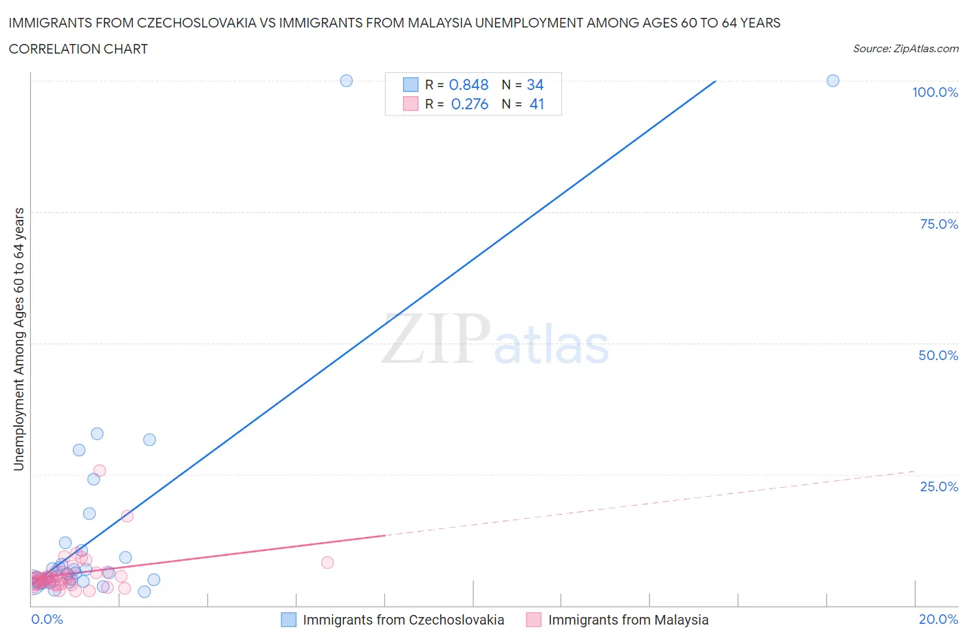 Immigrants from Czechoslovakia vs Immigrants from Malaysia Unemployment Among Ages 60 to 64 years