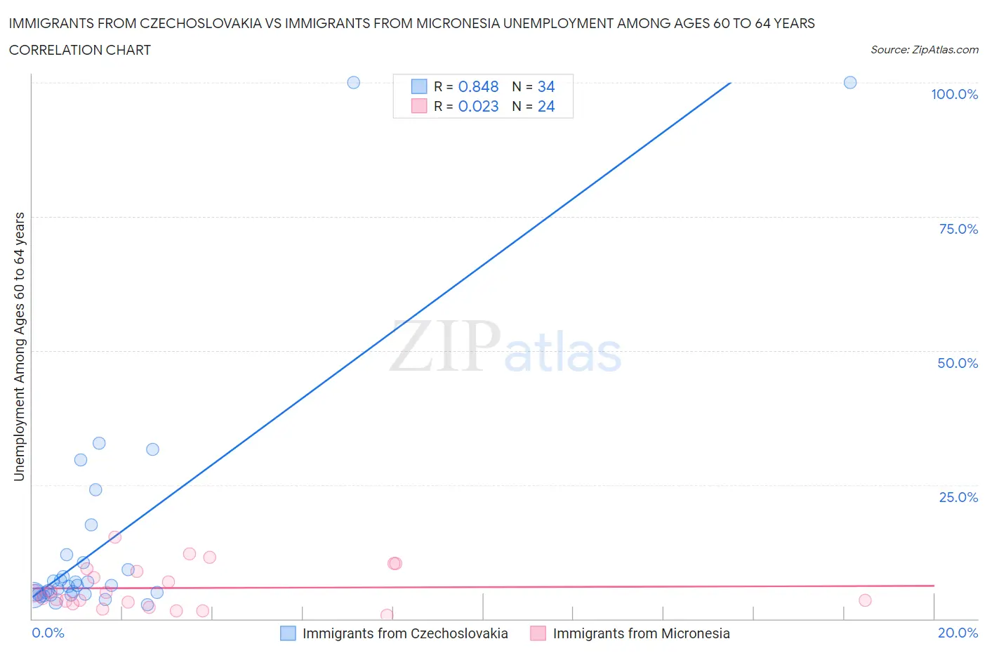 Immigrants from Czechoslovakia vs Immigrants from Micronesia Unemployment Among Ages 60 to 64 years