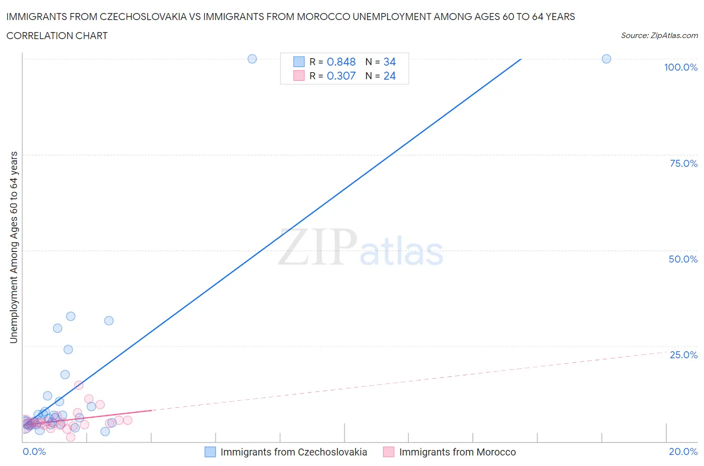 Immigrants from Czechoslovakia vs Immigrants from Morocco Unemployment Among Ages 60 to 64 years