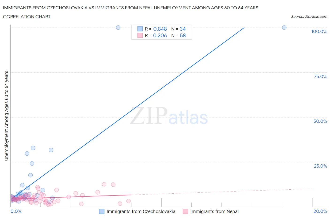 Immigrants from Czechoslovakia vs Immigrants from Nepal Unemployment Among Ages 60 to 64 years