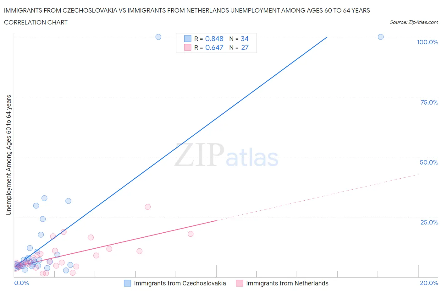 Immigrants from Czechoslovakia vs Immigrants from Netherlands Unemployment Among Ages 60 to 64 years